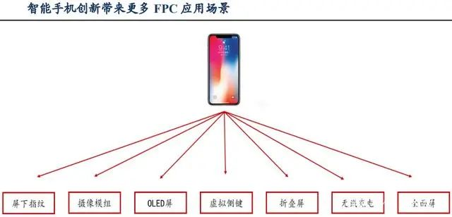 哪些行业影响着FPC（柔性线路板）的用量？ 一【智天诺FPC】为您解析