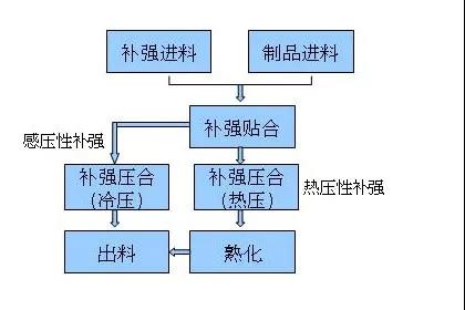 FPC补强主流程